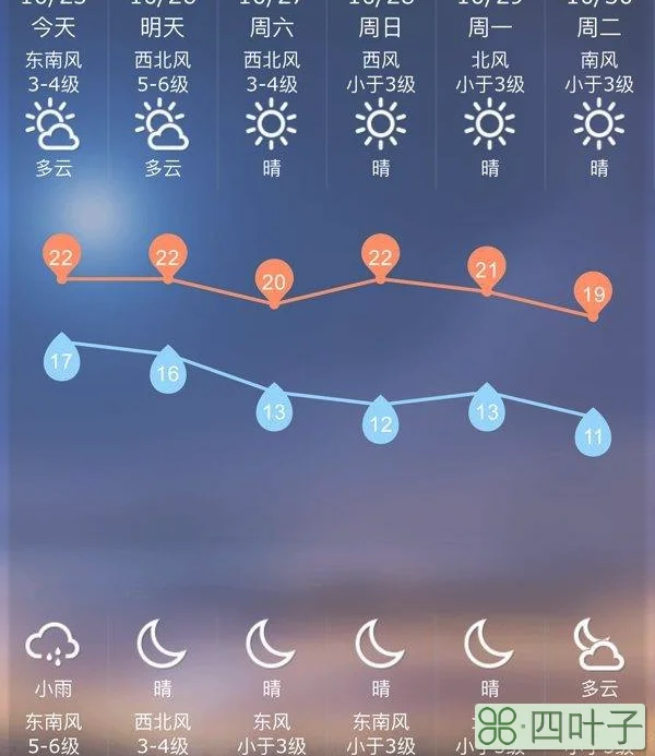 上海未来七天天气预报杭州天气