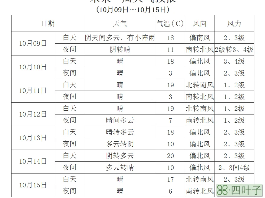 广西南宁天气预报9-10月15天10月份南宁天气预报