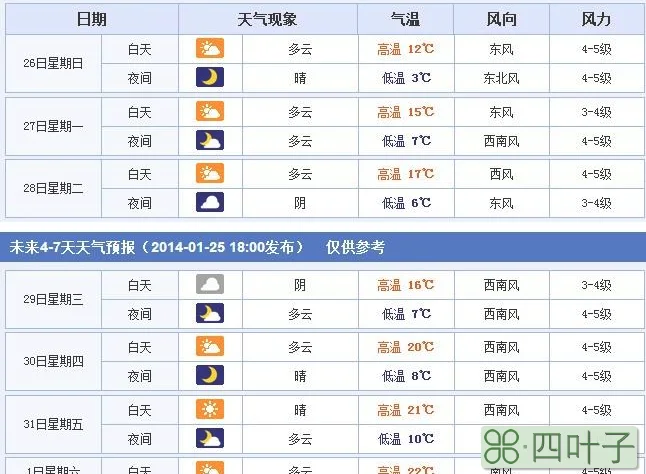 天气预报7天内的准吗未来7天天气预报准不准