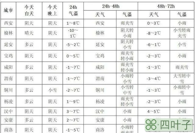 关于西安明天天气预报西安明天多少度的信息