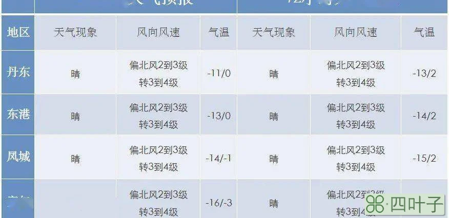 2022年1月天气预报郑州2月1日风级风向郑州
