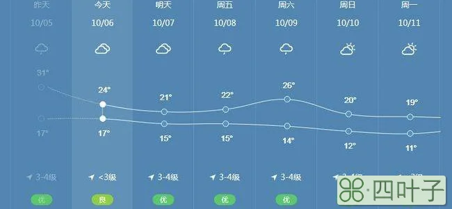 天气预报一周以后的准吗一周内的天气预报准吗