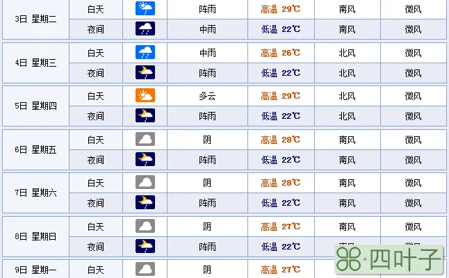 包含广东省广州市未来7天天气的词条