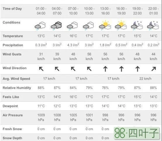 英语天气预报怎么读天气气象英语怎么读