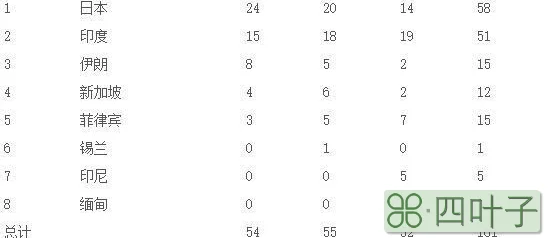 亚运会奖牌榜排名（看历届亚运会奖牌榜上中国是怎样亚运会奖牌榜汇总）