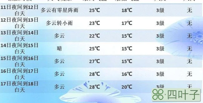 未来十三天天气预报广州未来十天天气预报