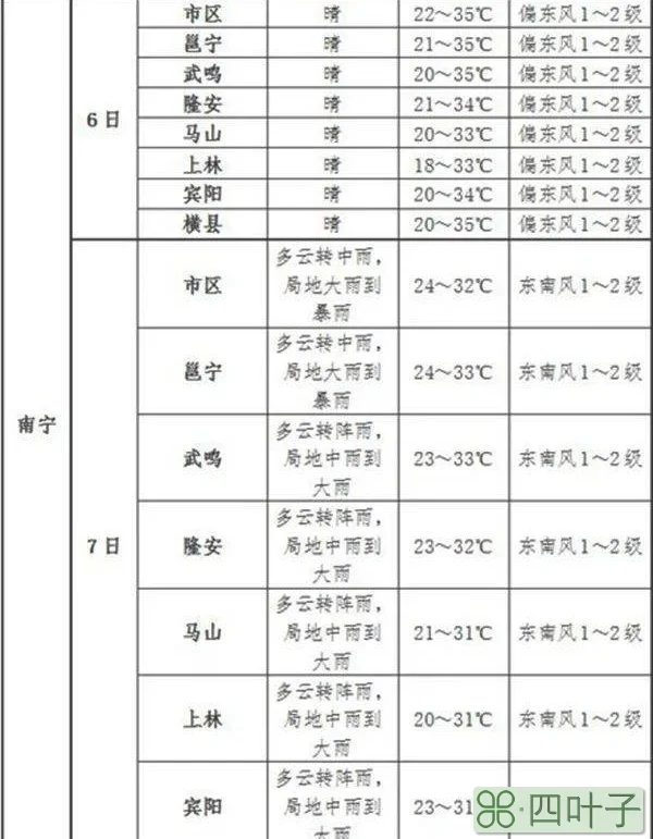 查询未来15日南宁天气预报南宁天气微博