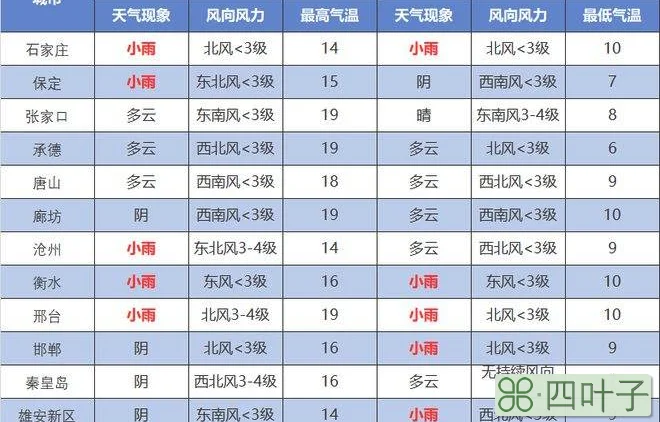 邯郸天气预报最新今天明日邯郸市天气预报一周内