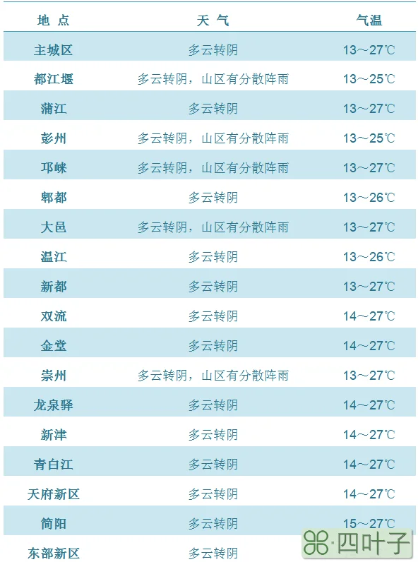 成都天气预报一周15天最新成都市一周的天气预报15天