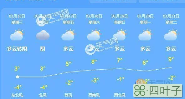 1月16日合肥天气预报未来十五天天气预报