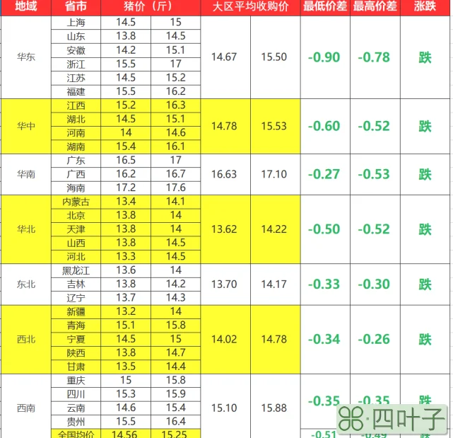 兰州天气未来三天猪价兰州牛羊肉价格是多少