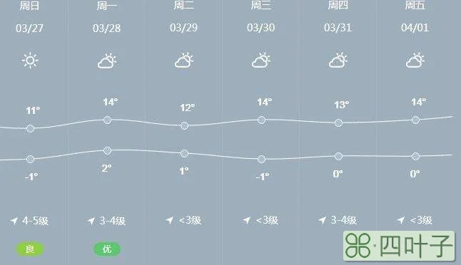 今日天气朝阳朝阳天气预报