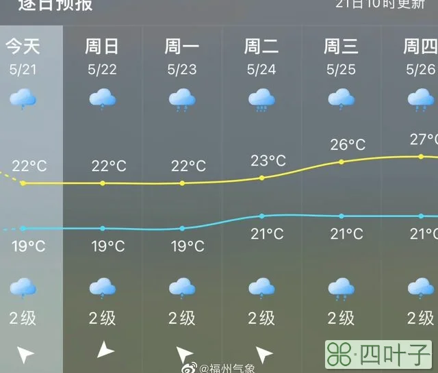 雨雨雨！福州持续阴雨天气再次来袭