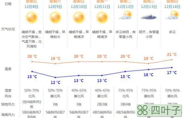 天气预报未来15天广东珠海珠海天气