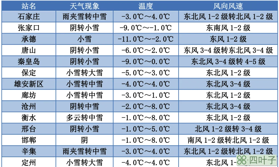 河北天气预报2007河北未来15天天气预报