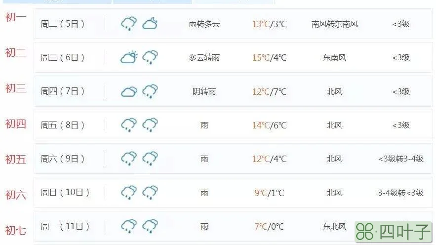 2019年北京天气记录北京2019年最低气温