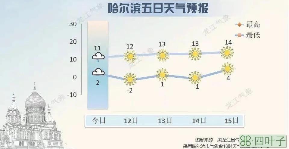 天气预报平房区哈市15天天气预报15天