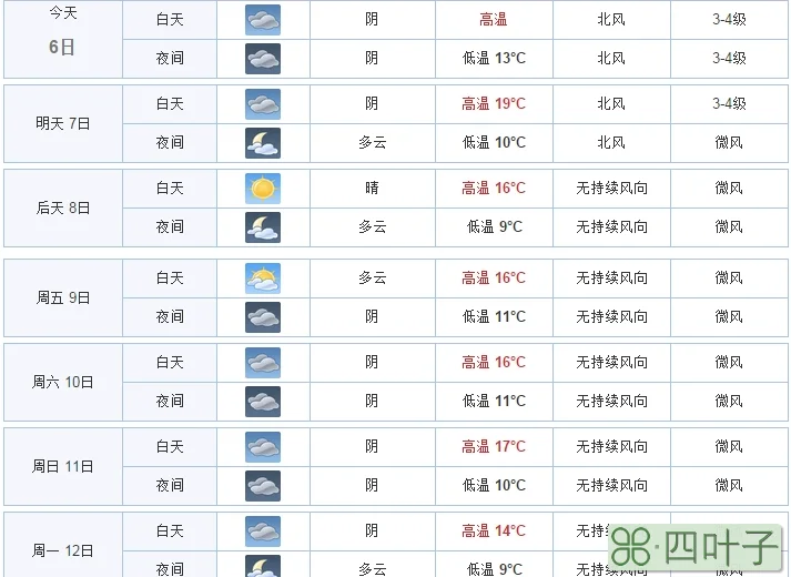 1月份的天气预报2022年1月份天气记录