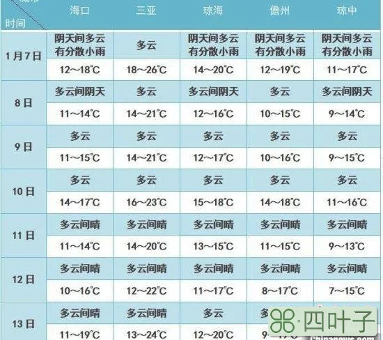 海南未来七天的天气预报海南7天天气预报