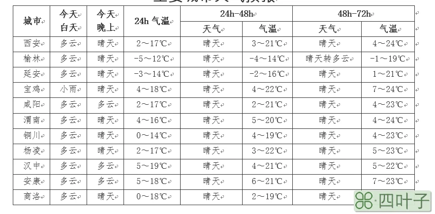 2021年西安天气2021西安三月份的天气