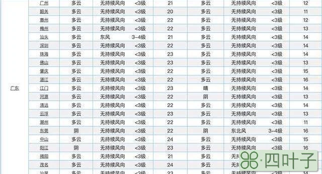 2022年3月天气预报广州广州天气预报一周