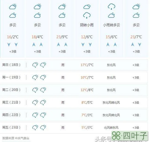 15天前的天气预报准吗未来一周天气预报