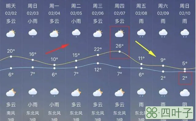 正月初一到初八的天气预报正月初一到初八的天气预报p