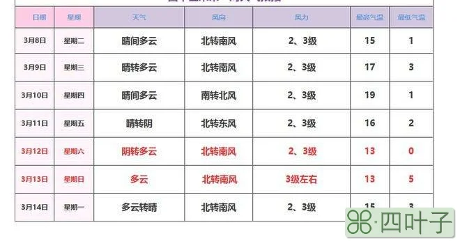 一周天气预报北京昌平区昌平乐多港十一天气