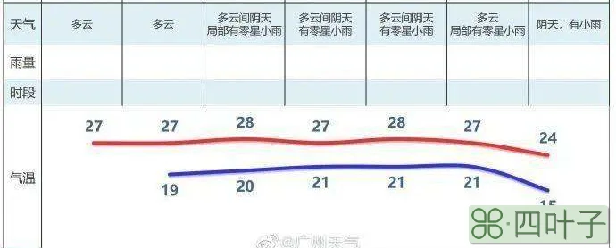 广州天气预报30天广州天气暴雨预警