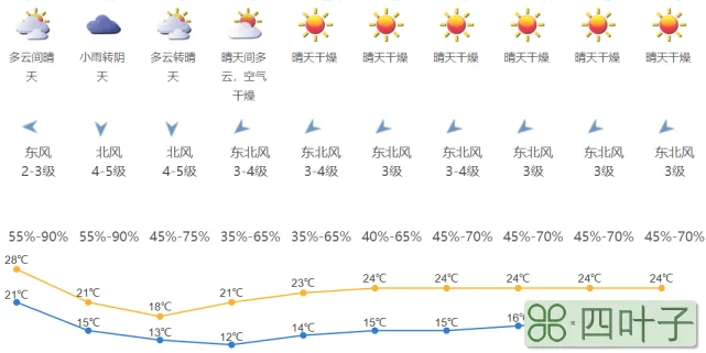 天气预报深圳龙华未来三天深圳天气预报15天查询