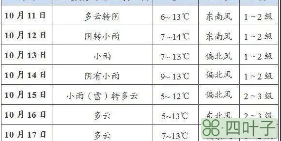 南召一周的天气预报南召15天天气预报20天