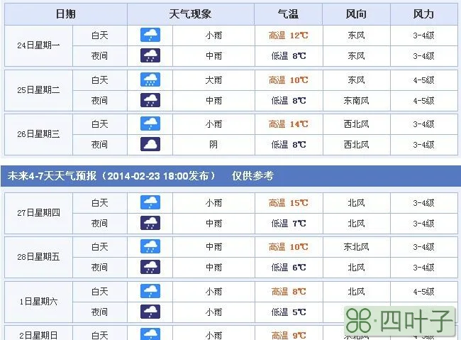 上海这几天气温多少度未来40天天气预报查询