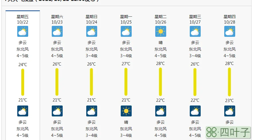 天气预报查询一周15天广东广东未来一周天气