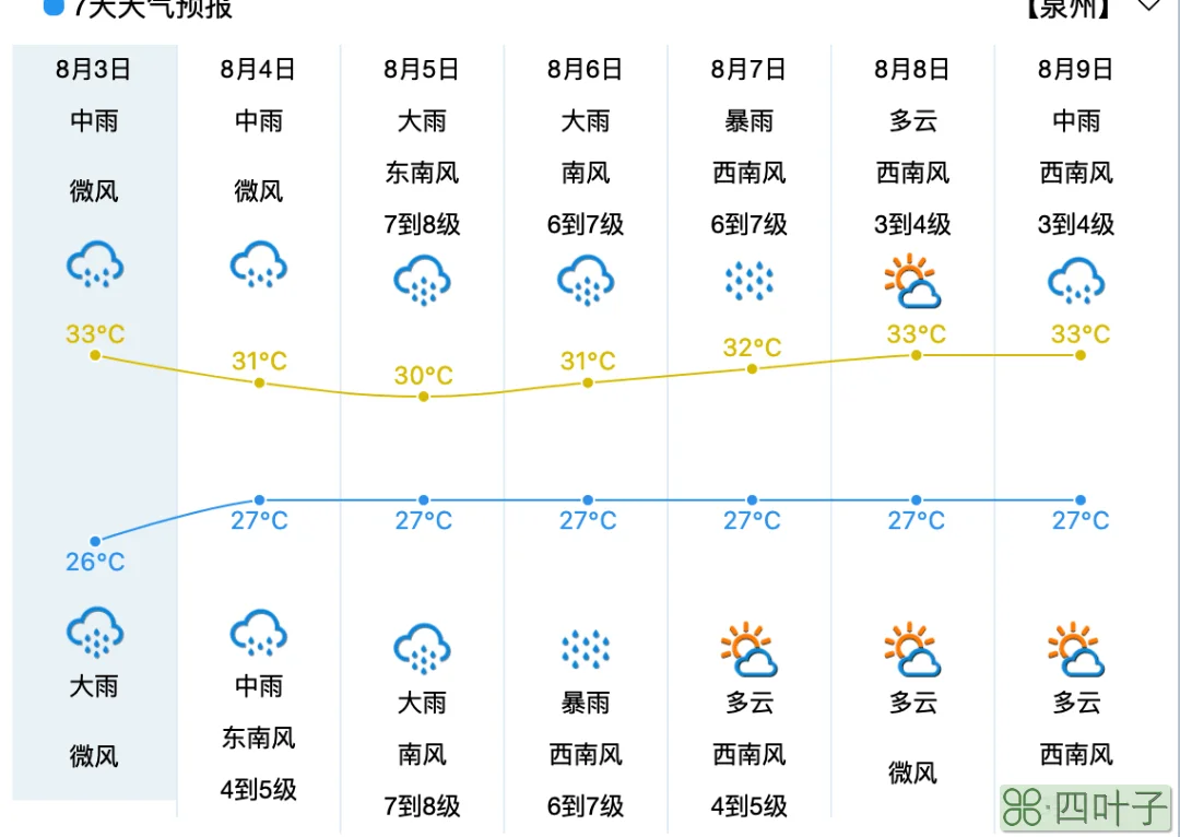 七天以内长沙天气预报的简单介绍