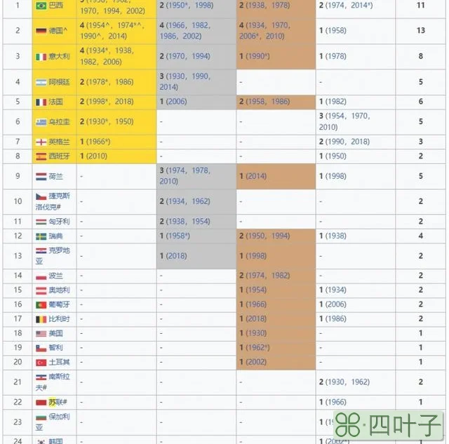 今年谁能问鼎？世界杯冠军排行&历届冠军一览：巴西5冠居首