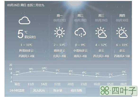 近十五天的天气怎么样近十五天天气预报南阳