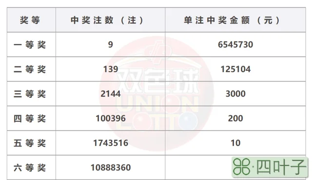 双色球22107期开出9注头奖 单注奖金654万 奖池17.9亿