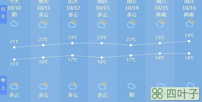 襄阳的天气预报今天明天后天明天襄阳的天气情况