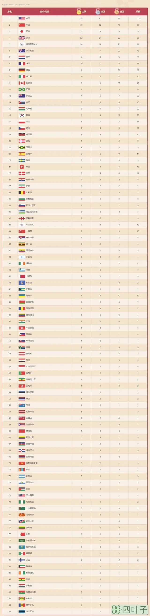 伦敦奥运会金牌榜名单（2020东京奥运会最终总奖牌排行榜 中国金银铜牌获得者完整名单）