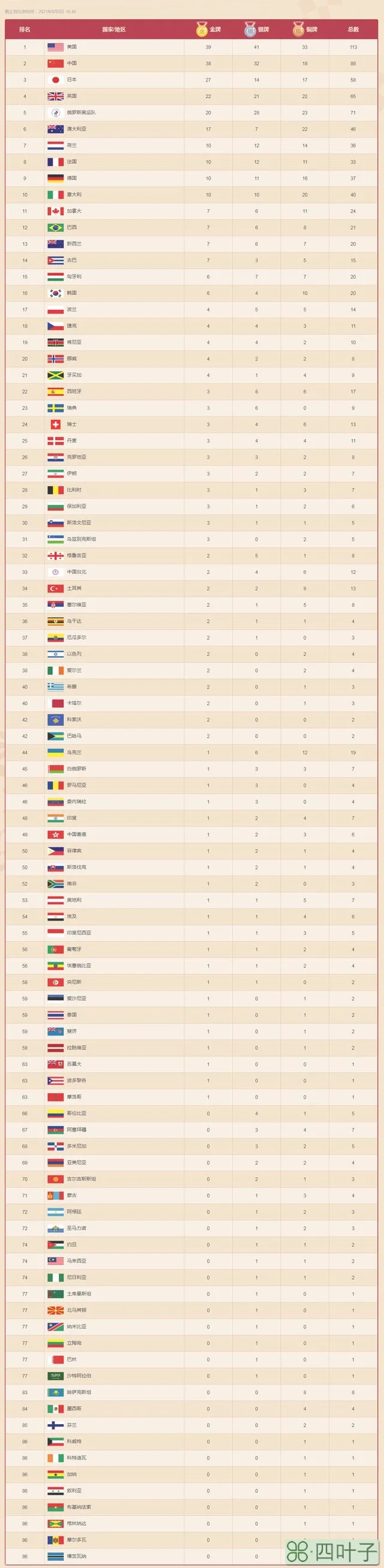 2020东京奥运会最终总奖牌排行榜 中国金银铜牌获得者完整名单