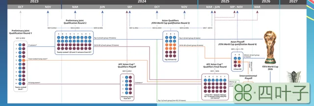 2026年男足世界杯亚洲区预选赛赛制确定，12强赛改制为18强赛