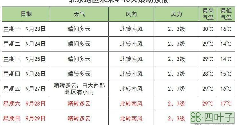 关于北京这周的天气预报报一下的信息