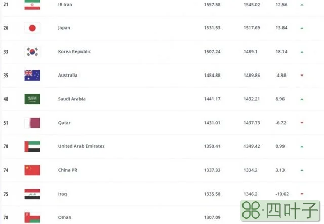 国际足联2021年终排名：比利时连续四年第一，国足第74位亚洲第八