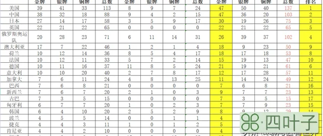 2021年奥运会奖牌榜排名（东京奥运会金牌榜TOP20的国家在双京奥运会表现如何）