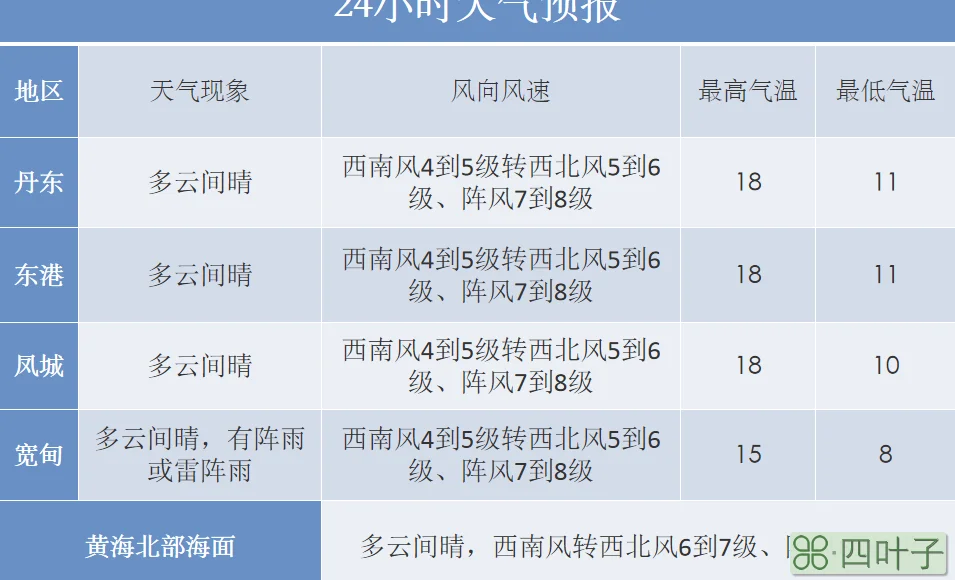 天气预报查询一周穿衣指数今日天气,穿衣指数