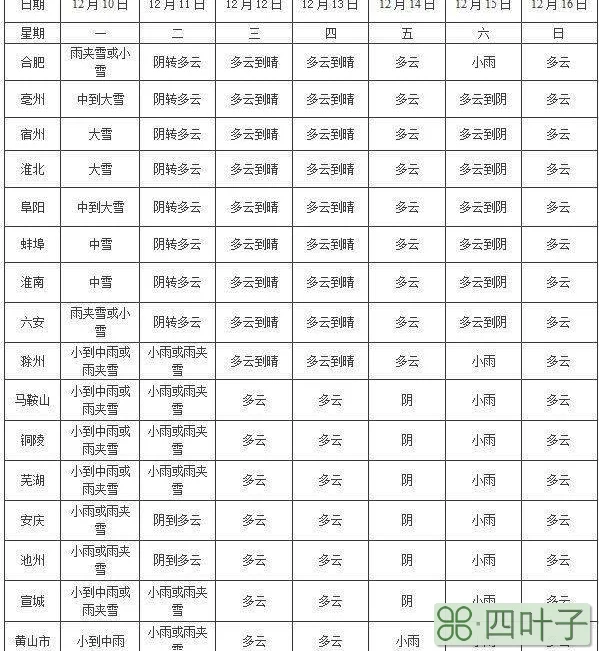 安徽最新天气预报查询一周陕西户县一周天气预报