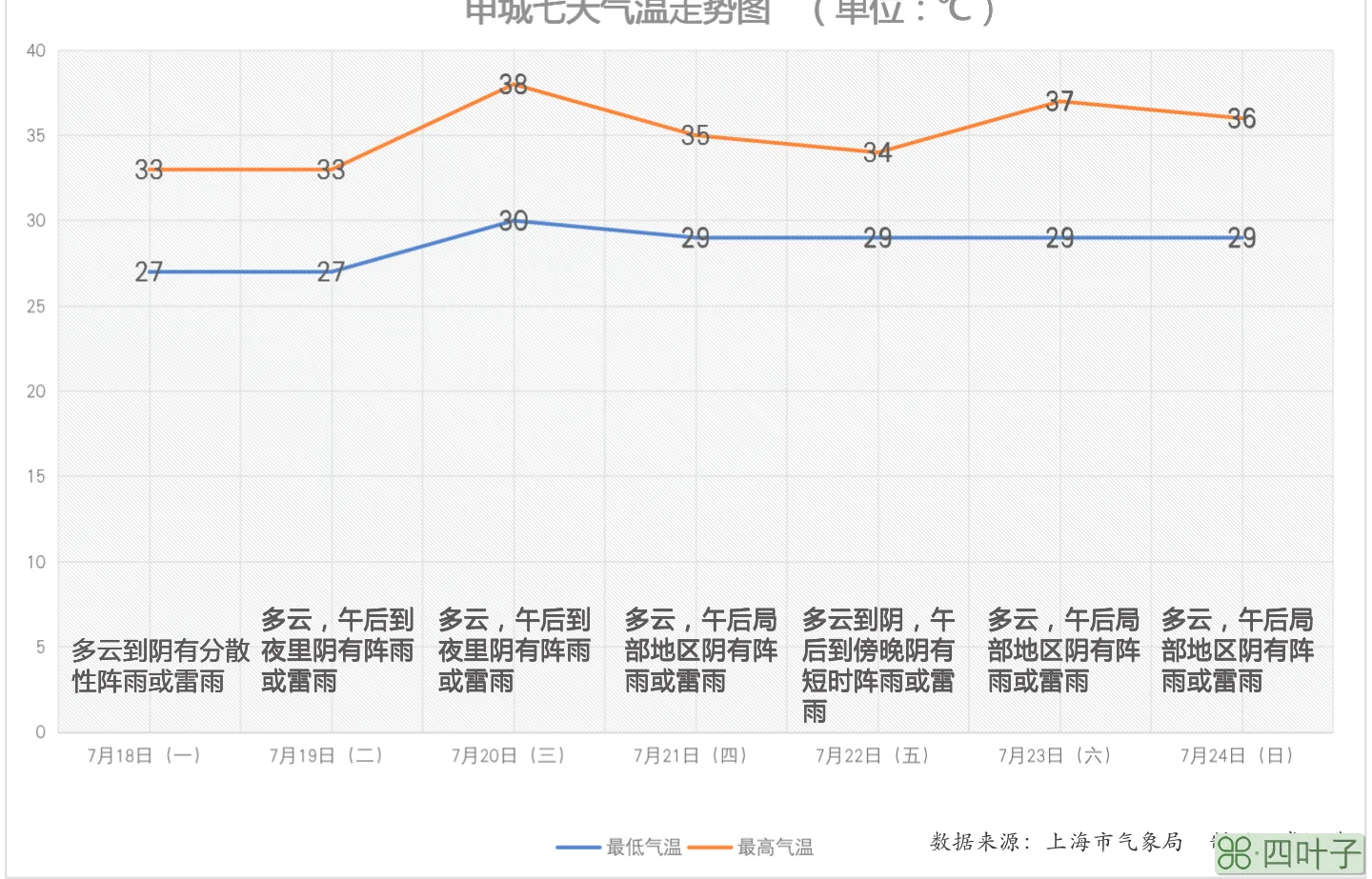 上海预报天气预报15天上海天气未来15