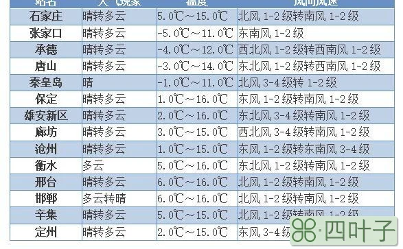 又要冷了！未来两天河北有大风降温天气