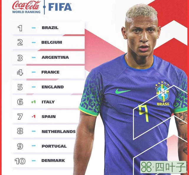 FIFA最新排名：巴西比利时阿根廷前三，国足世界第79亚洲第11