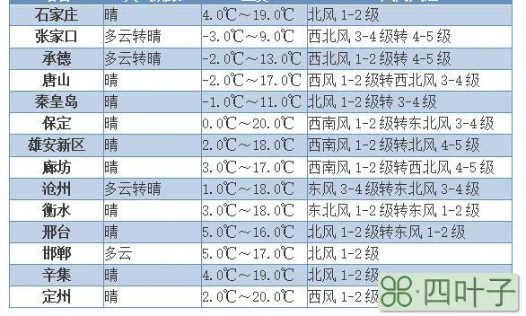 又要冷了！未来两天河北有大风降温天气